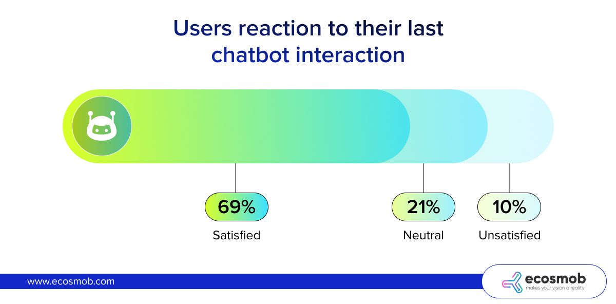 users reaction last chatbot interaction