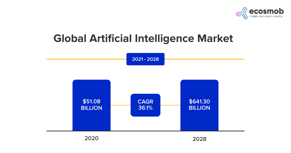 Global Artificial Intelligence Market Report