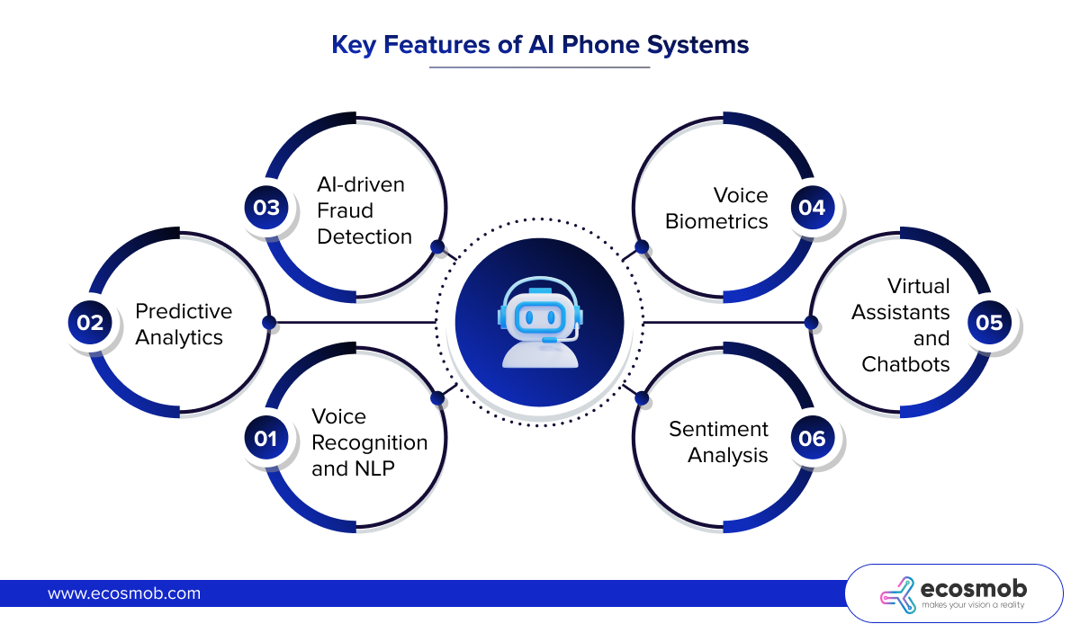 Key features of AI Phone System