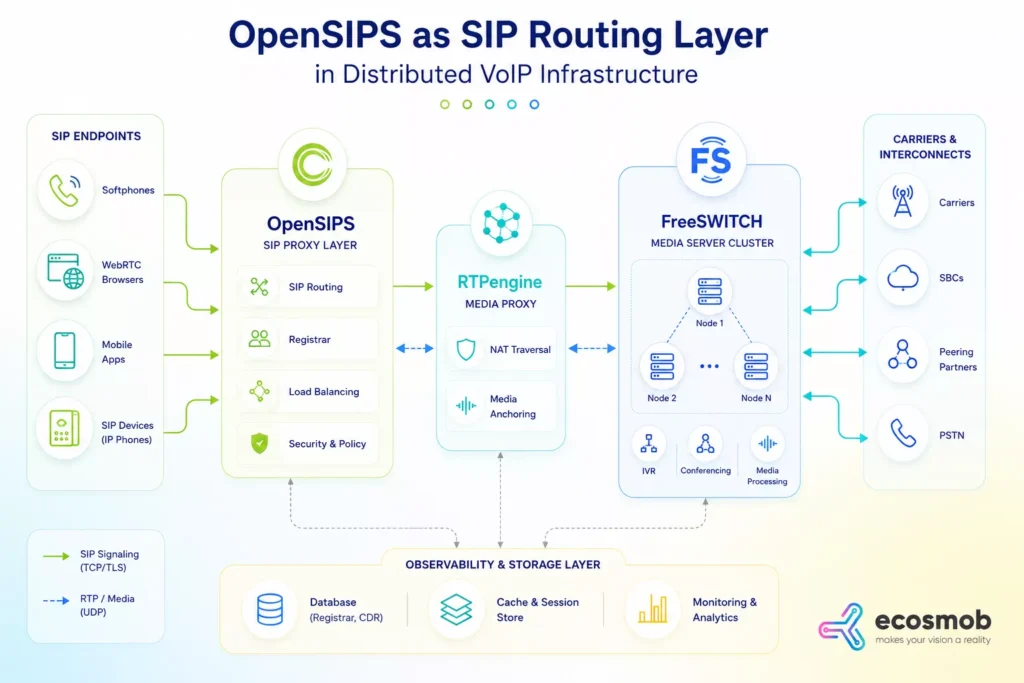 OpenSIPS in VoIP Architecture