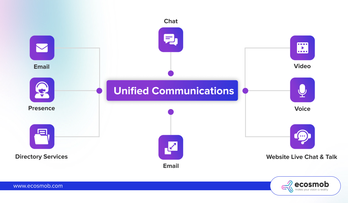 What is Unified Communications?