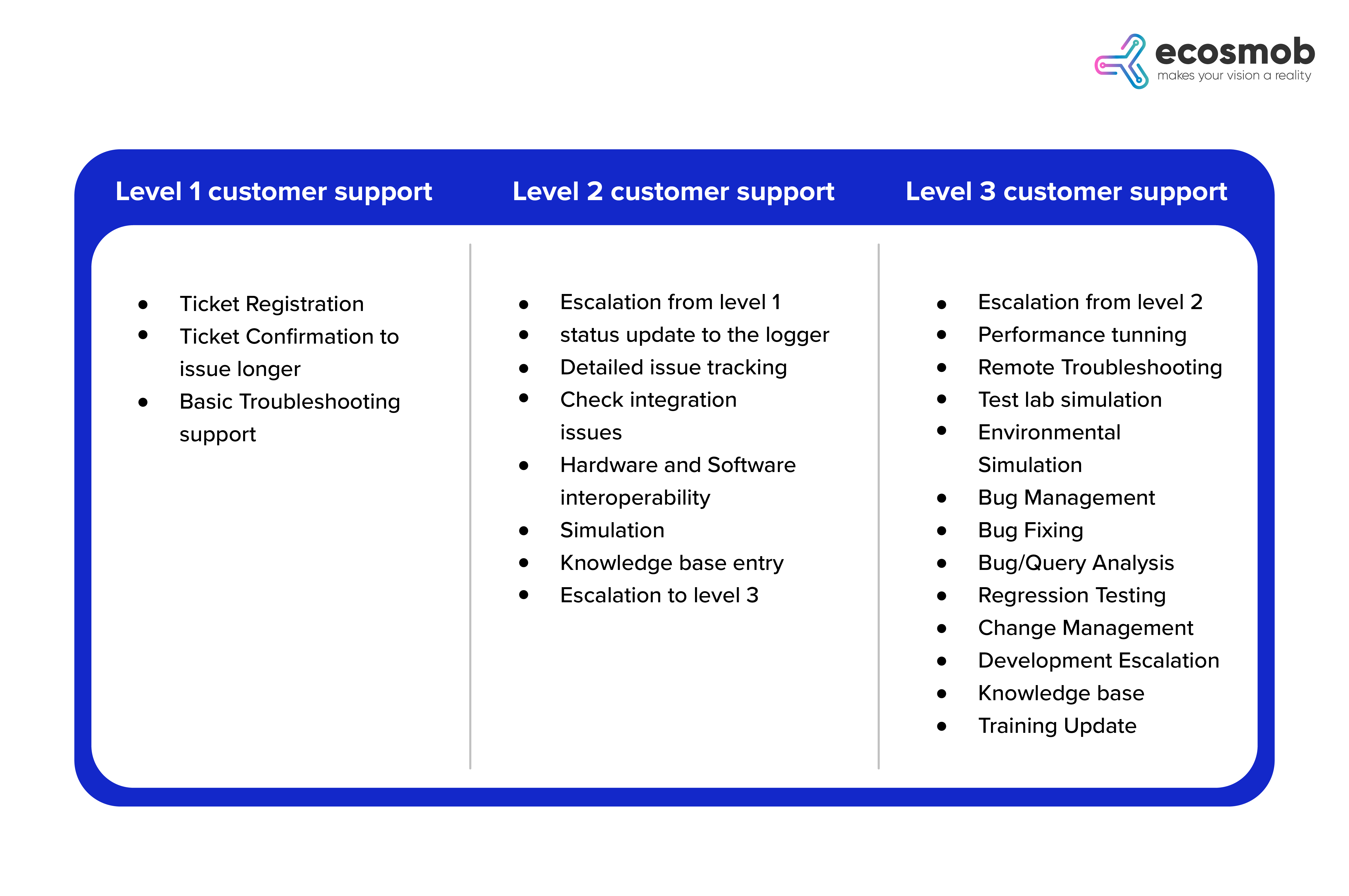 difference between L1/L2/L3 Support Engineer
