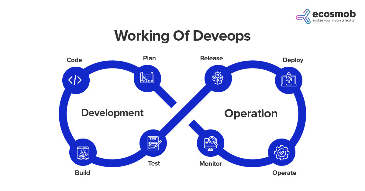 DevOps Working