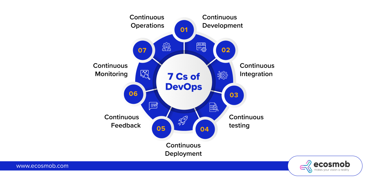 DevOps Life cycle - 7 Cs of DevOps