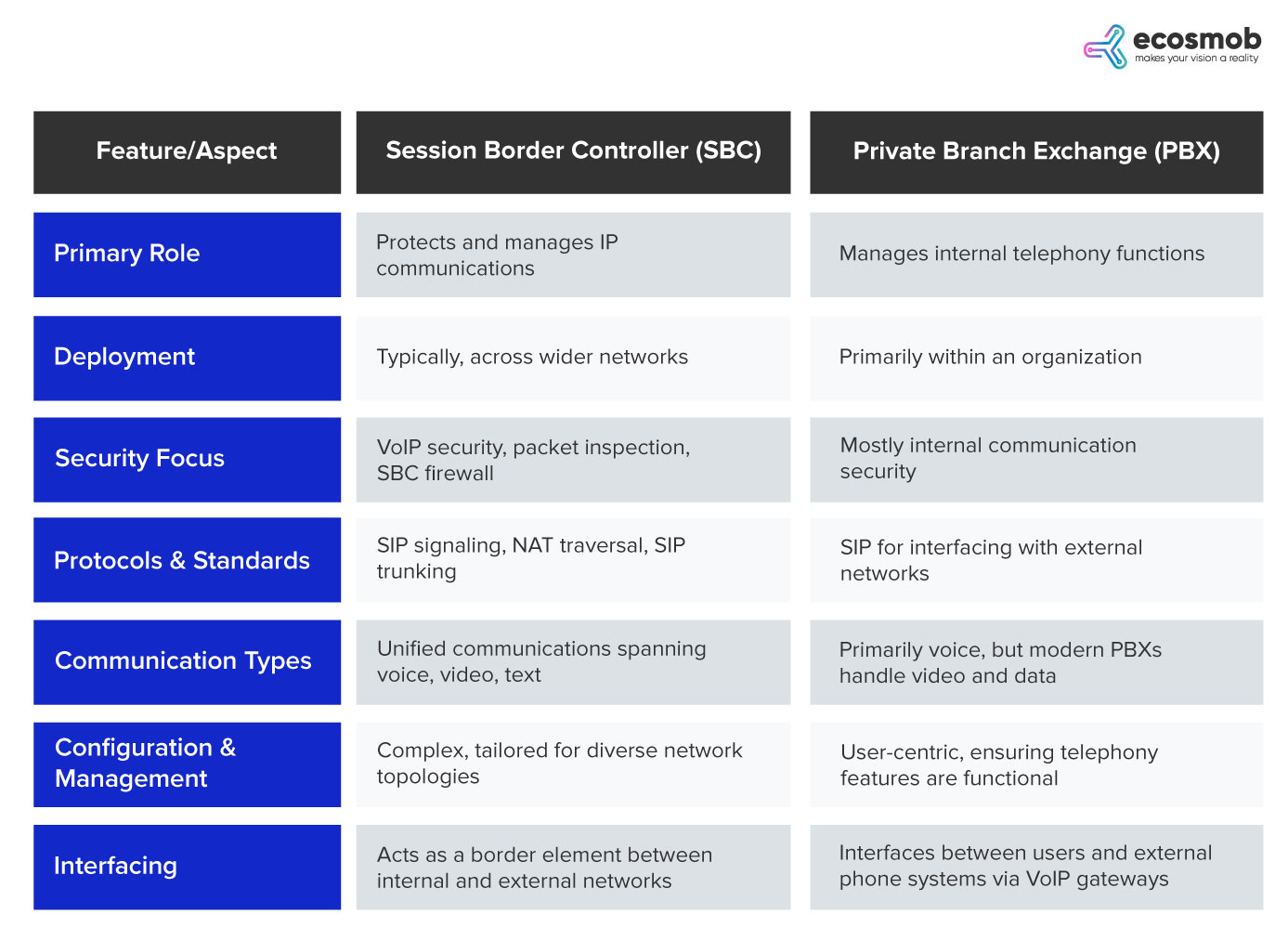 SBC vs PBX