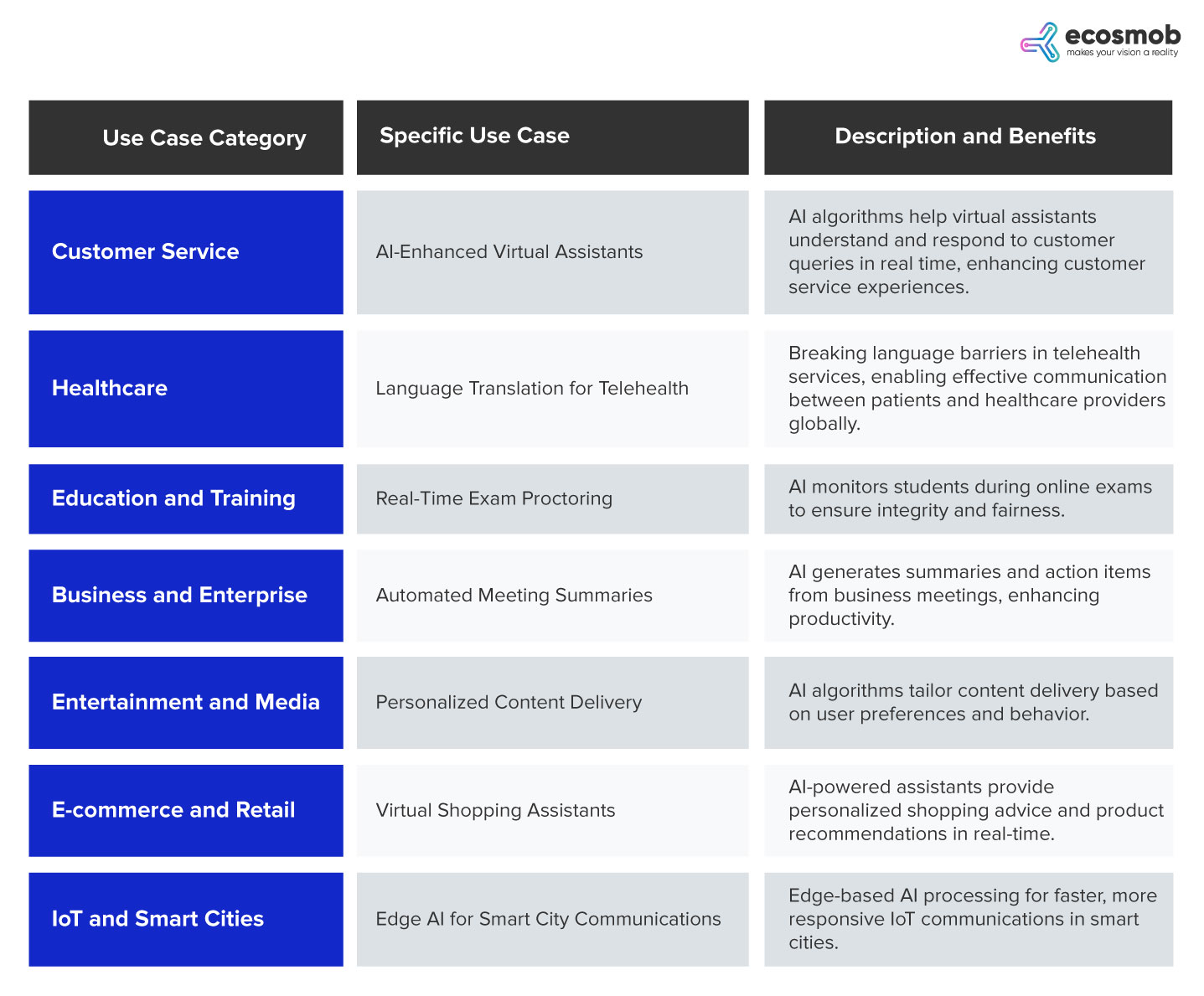AI and WebRTC Use Cases