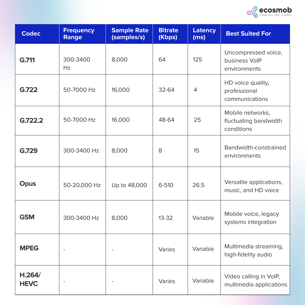 VoIP Codec Comparison For Your Business