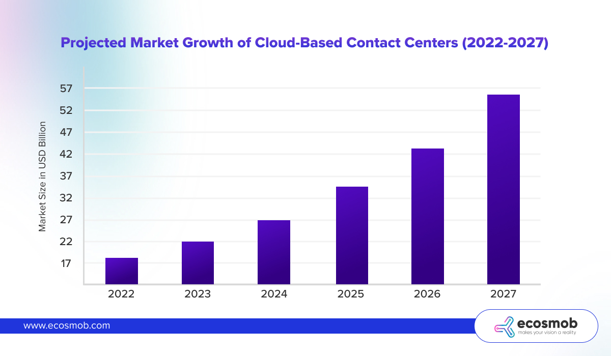 Cloud Contact Center architecture