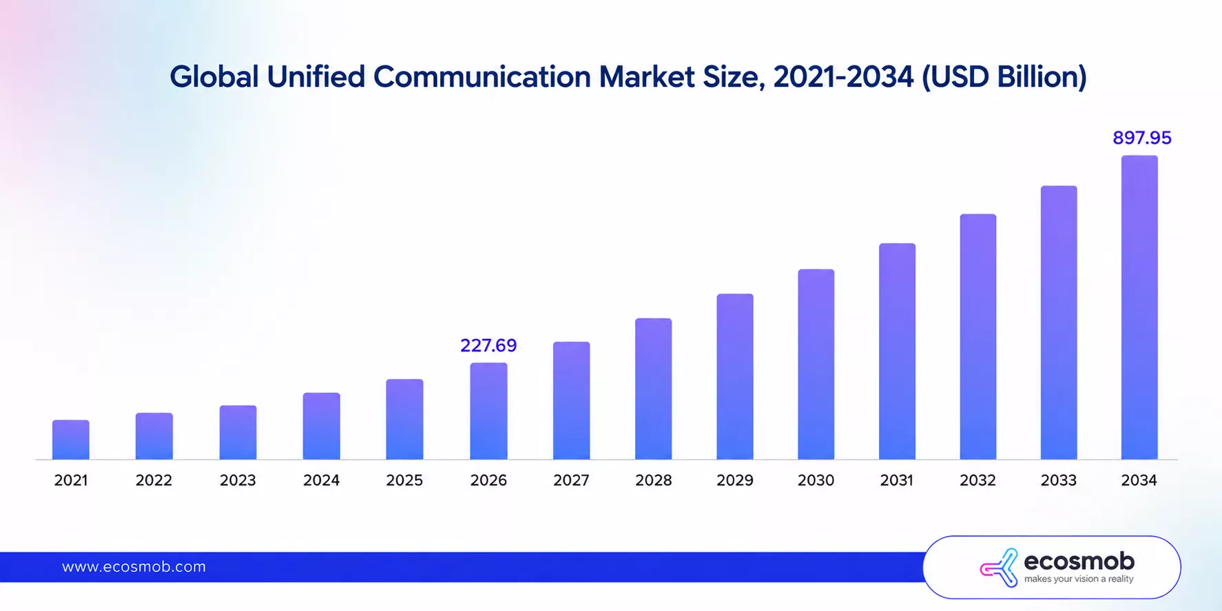 global Unified Communication market size