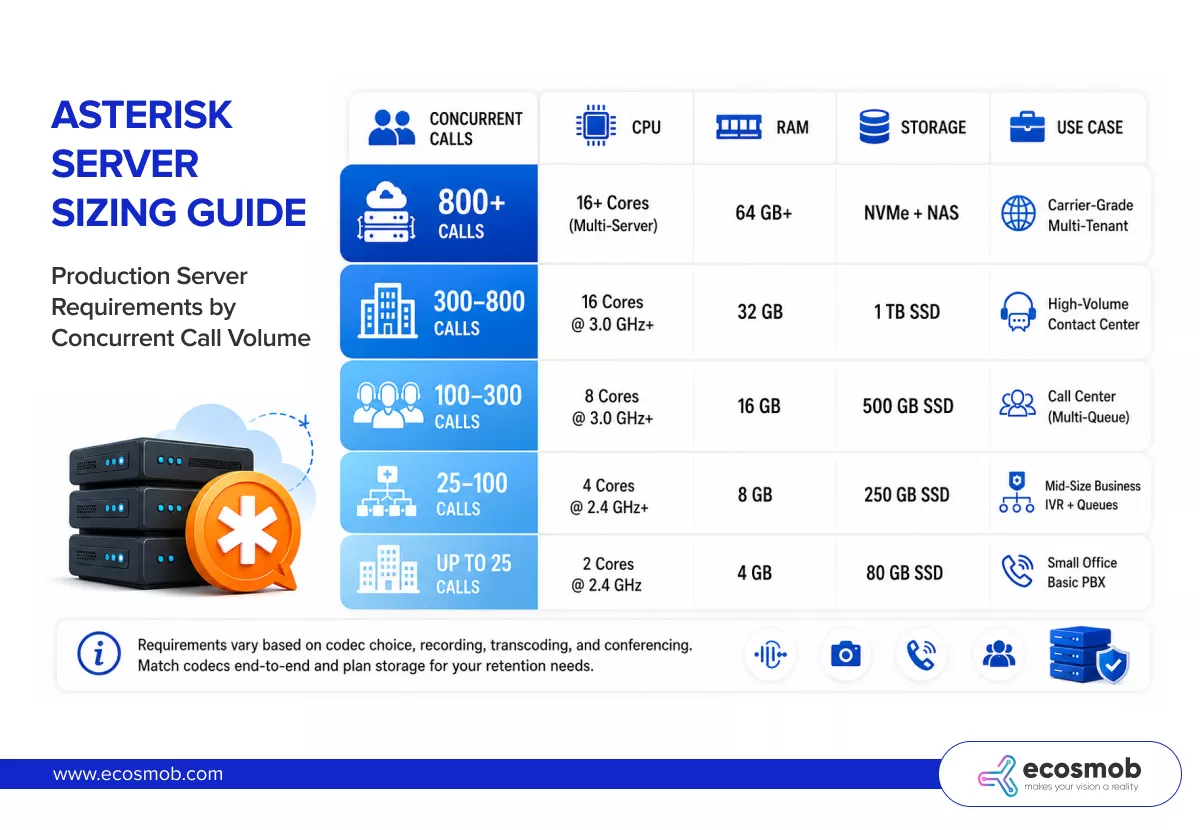 Asterisk Server Sizing Guide