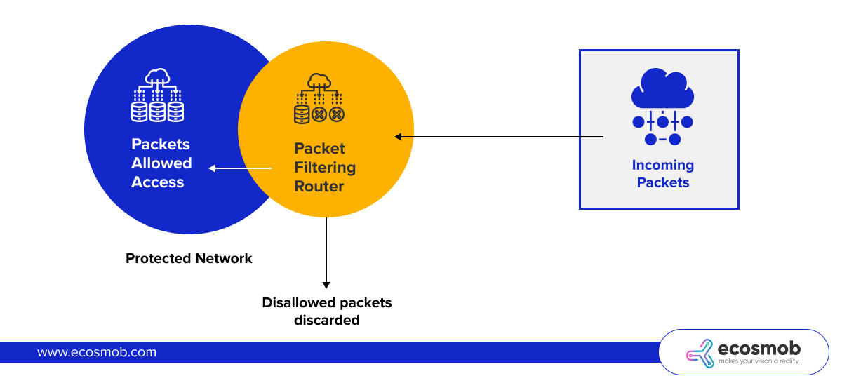 Packet Filtering