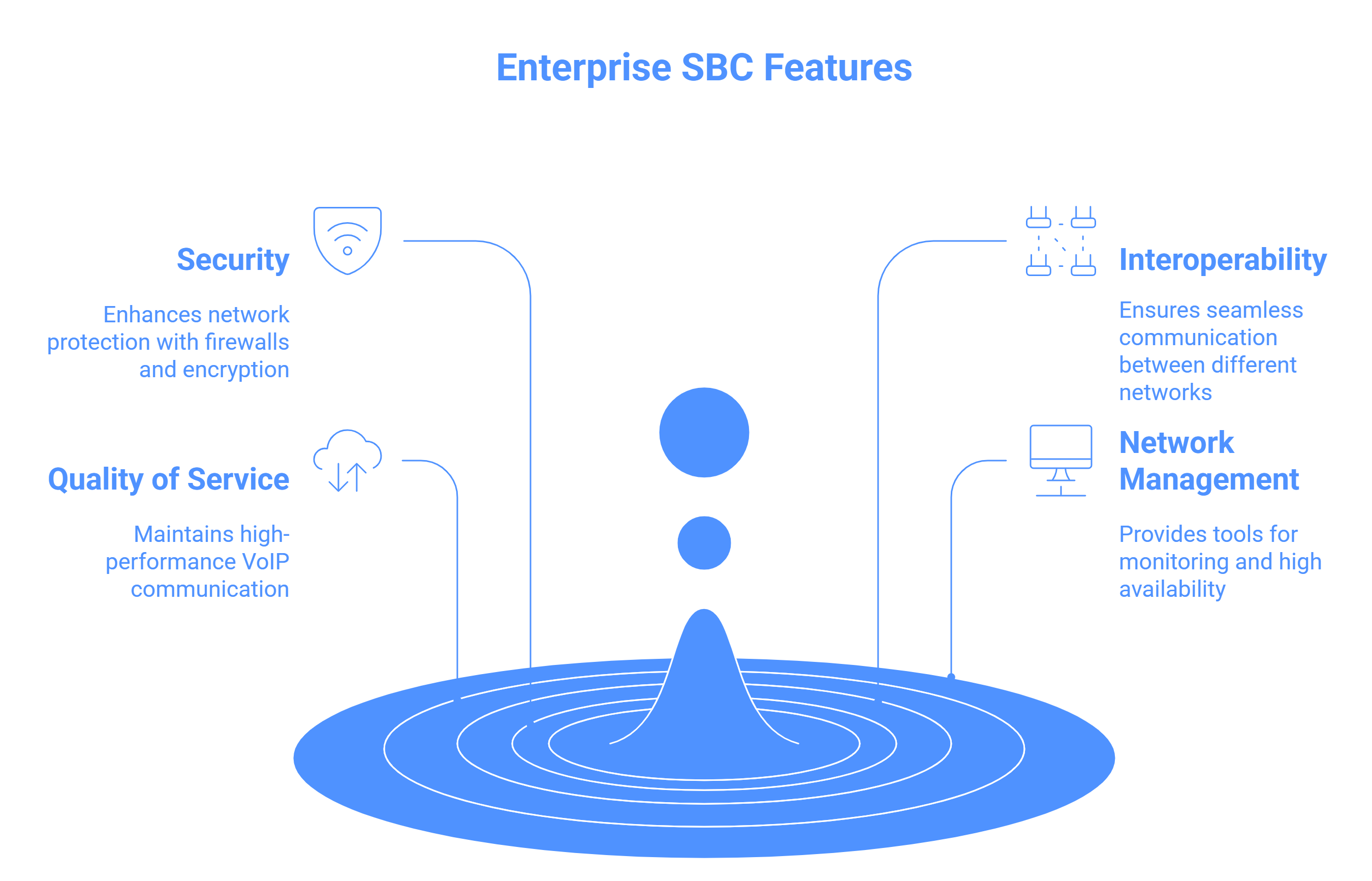Enterprise Session Border Controller