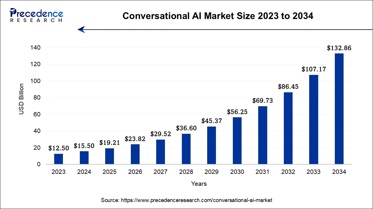 Conversational ai market size 2023 to 2034