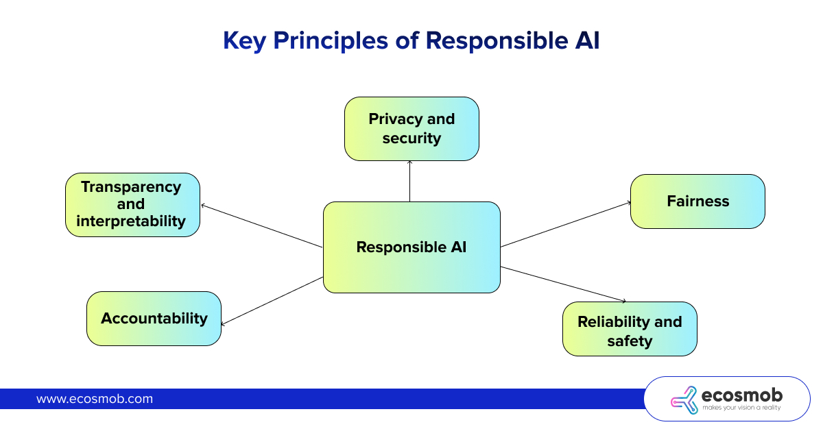 Key Principles of Responsible AI for VoIP