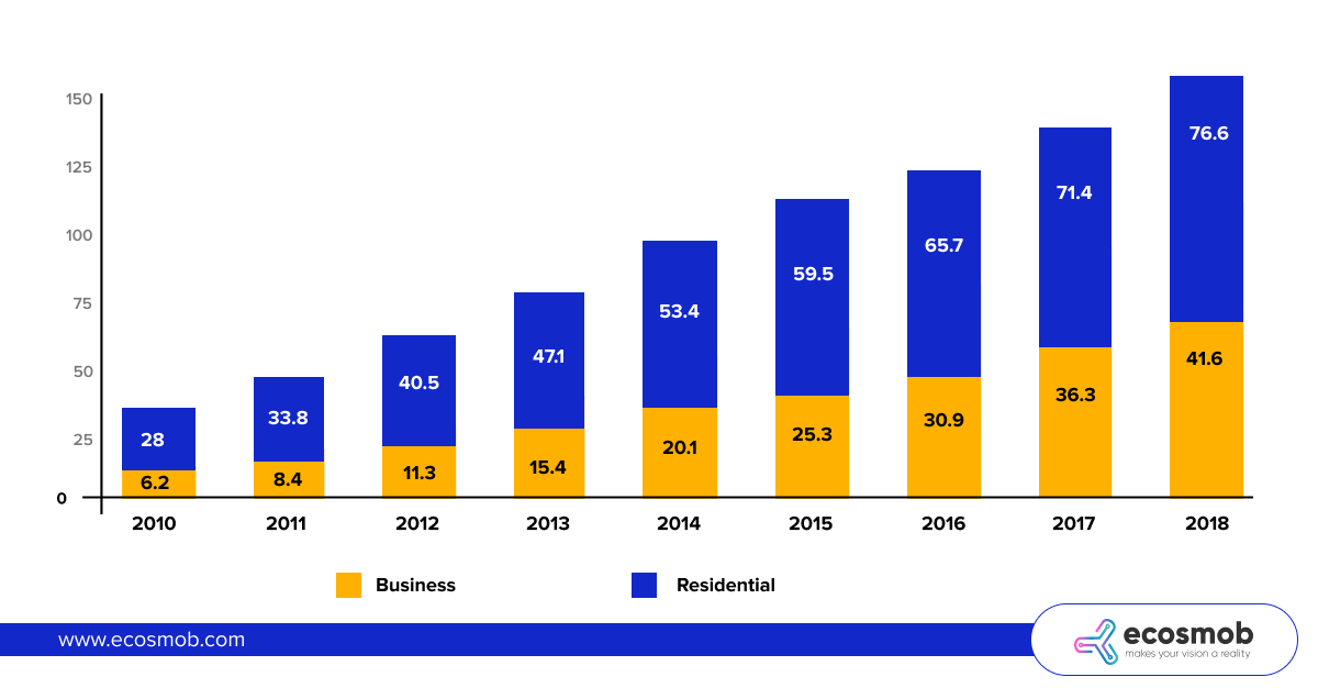 Business VoIP Usage Jumped Seven-Fold from 2010 to 2018