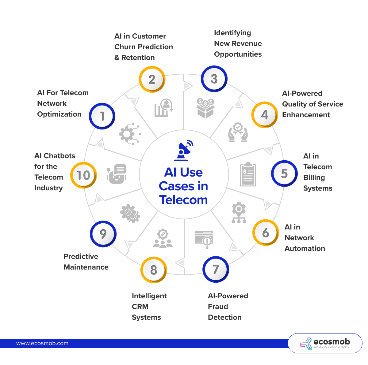 Top AI Use Cases in Telecom