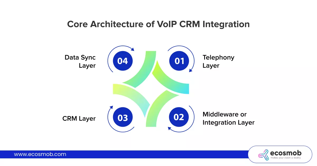 Core Architecture of VoIP CRM Integration