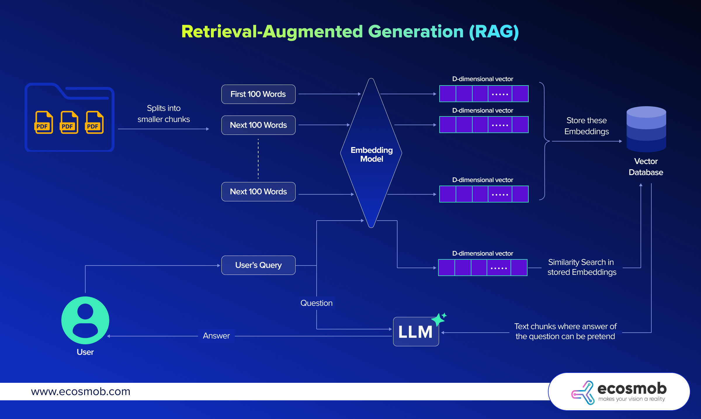 Retrieval-Augmented Generation (RAG)