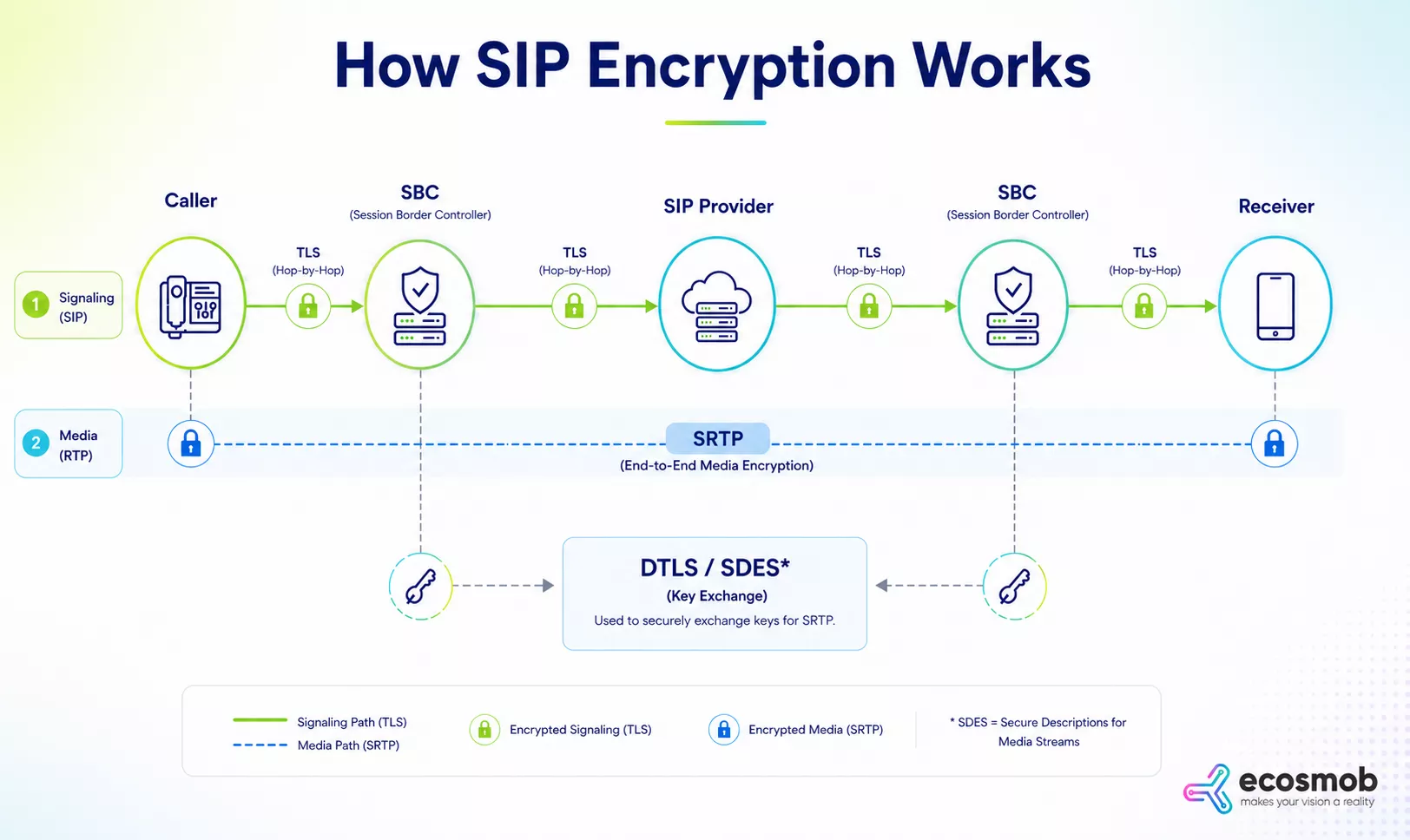 How SIP Encryption Works