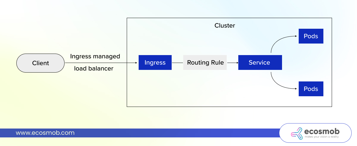 How Does an Ingress Controller Work