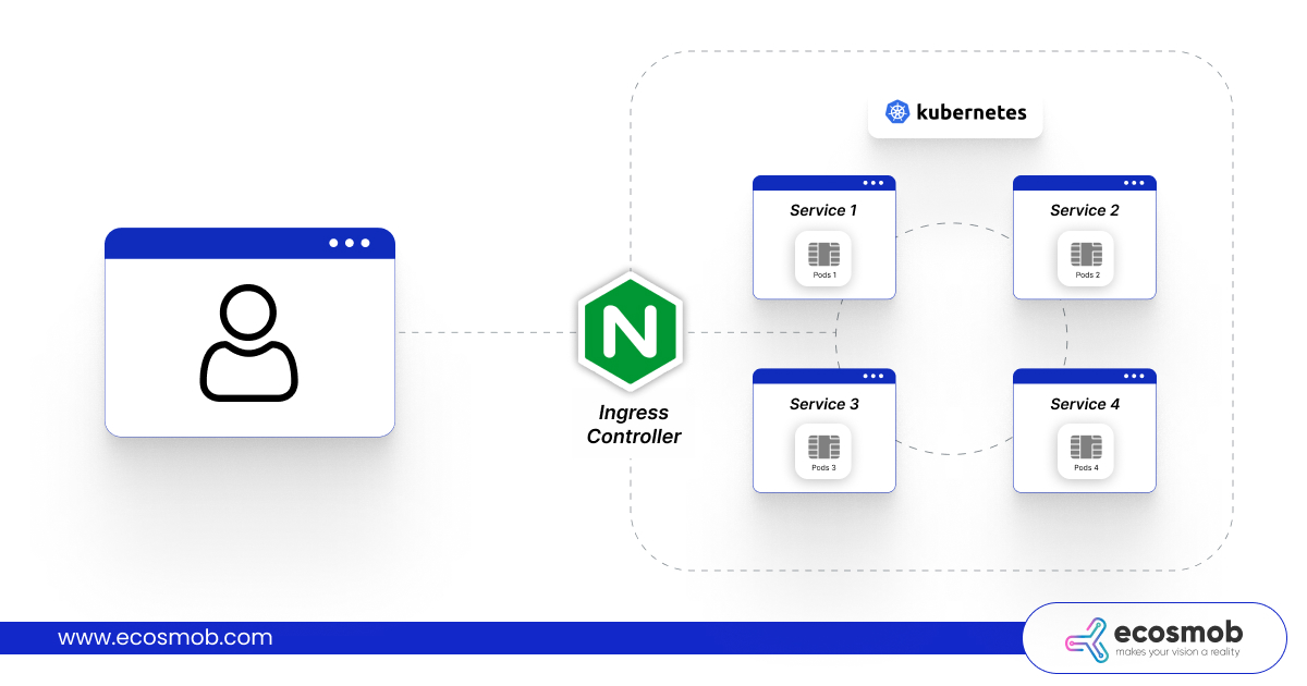 Ingress-NGINX Controller