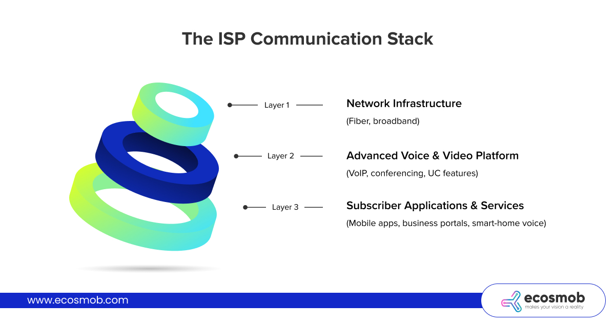 The ISP Communication Stack