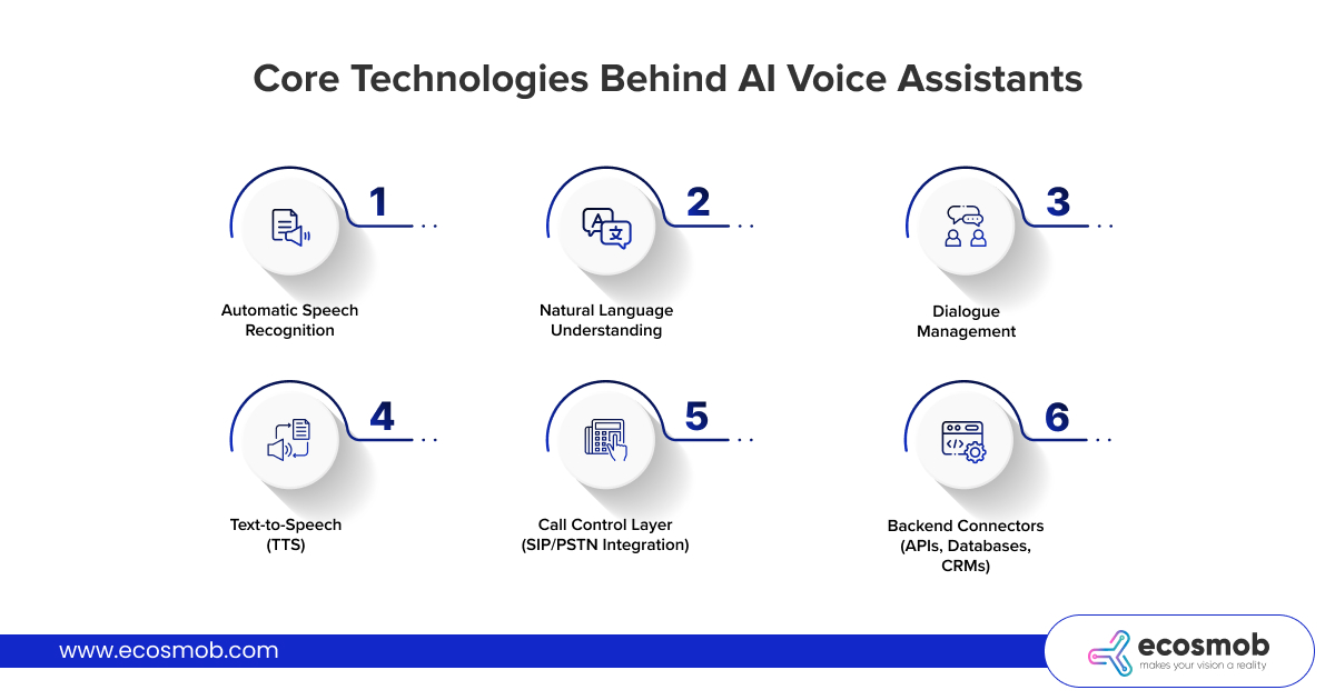 Core Technologies Behind AI Voice Assistants