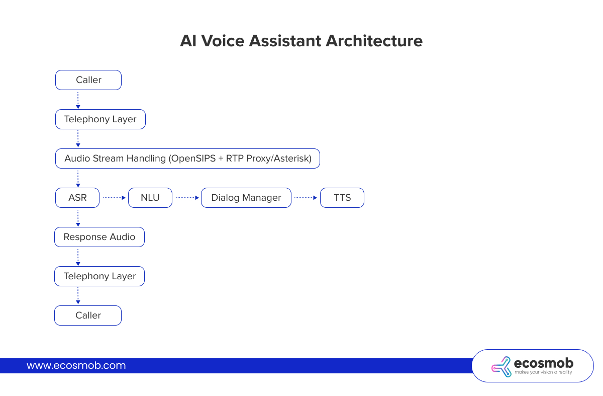 AI Voice Assistant Architecture