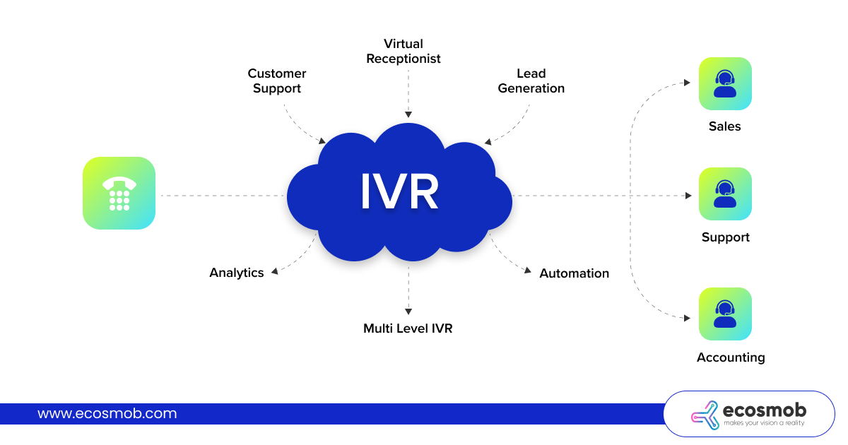 IVR systems