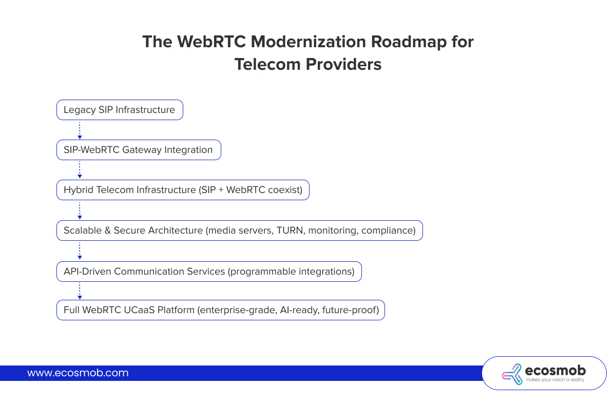 The WebRTC Modernization Roadmap for Telecom Providers