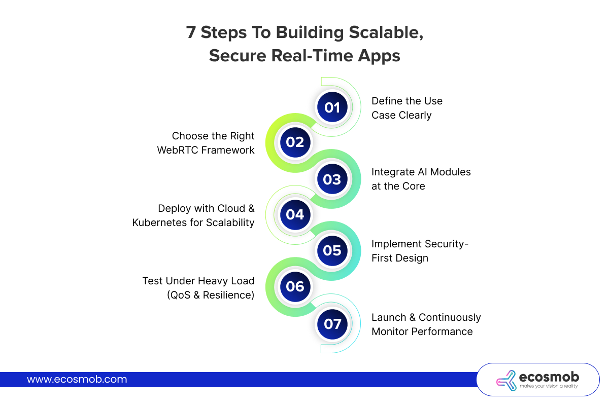 7 Steps to Building Scalable, Secure Real-Time Apps