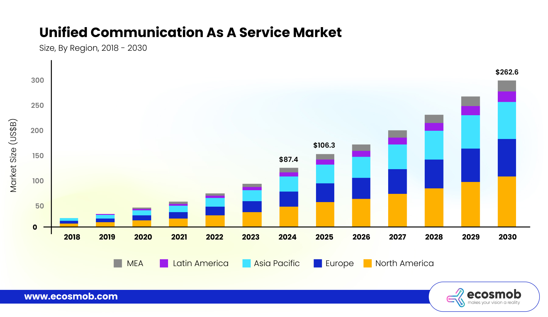 UCaaS market