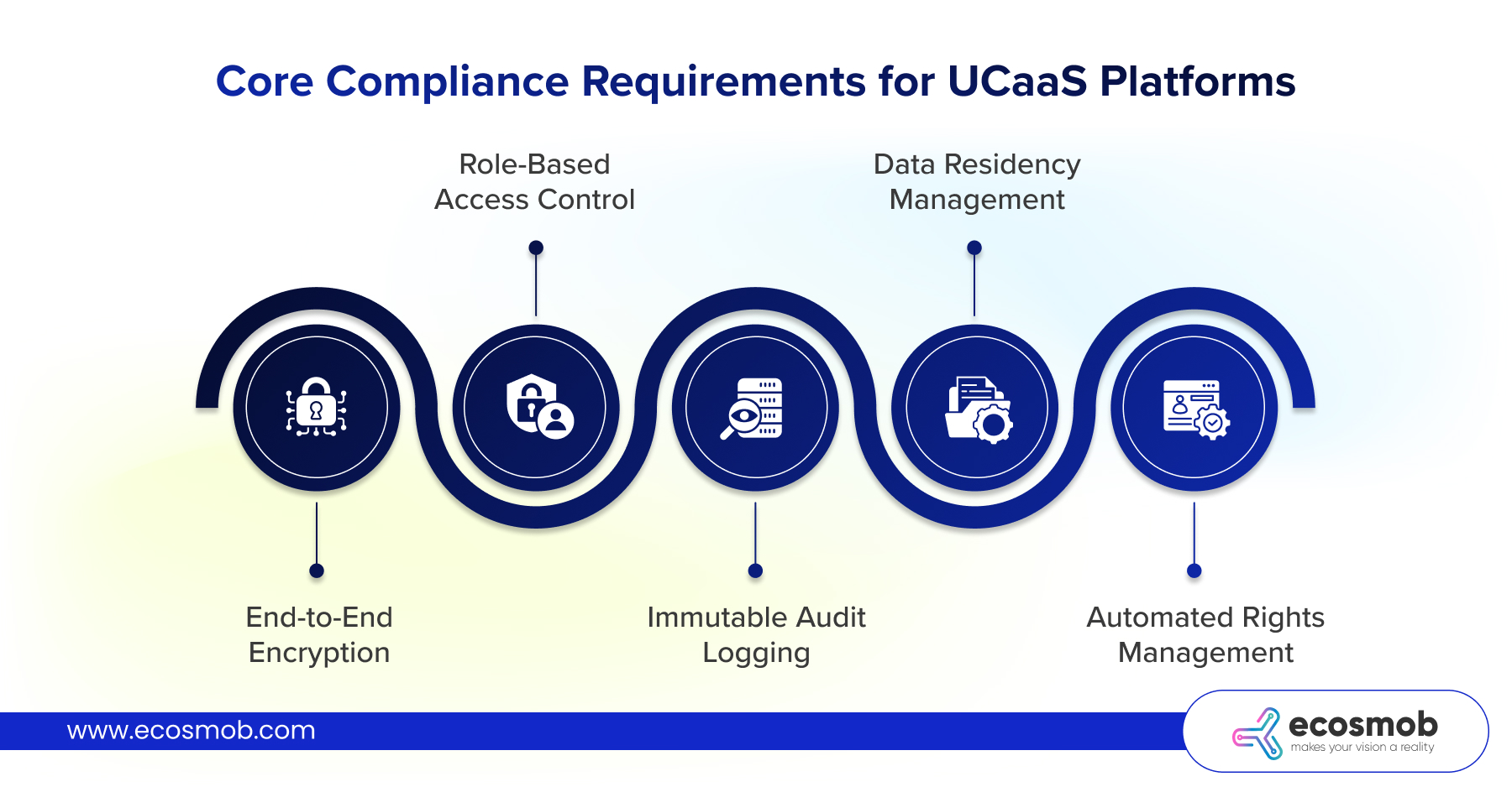 Core Compliance Requirements for UCaaS Platforms