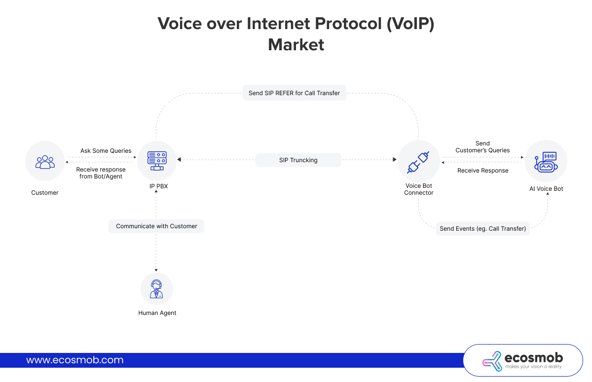 How Does The Voicebot Connector Work?