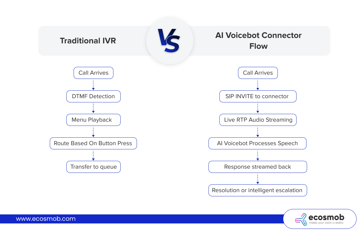 Traditional IVR vs. AI Voicebot Connector Flow