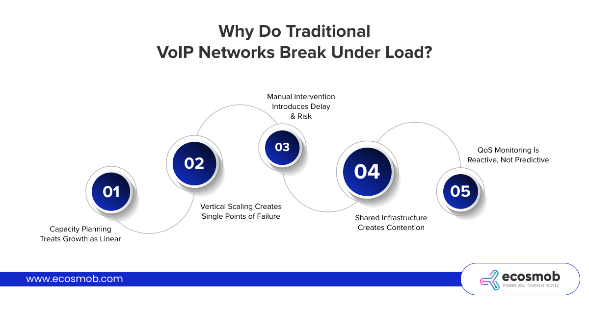 Why Do Traditional VoIP Networks Break Under Load