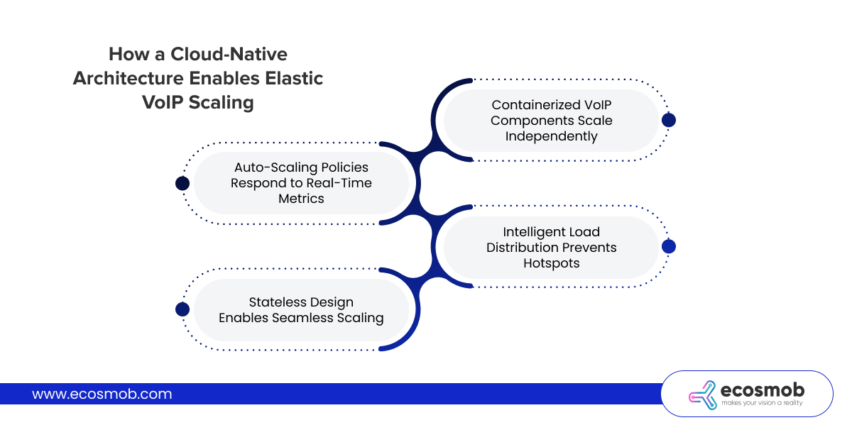 How a Cloud-Native Architecture Enables Elastic VoIP Scaling