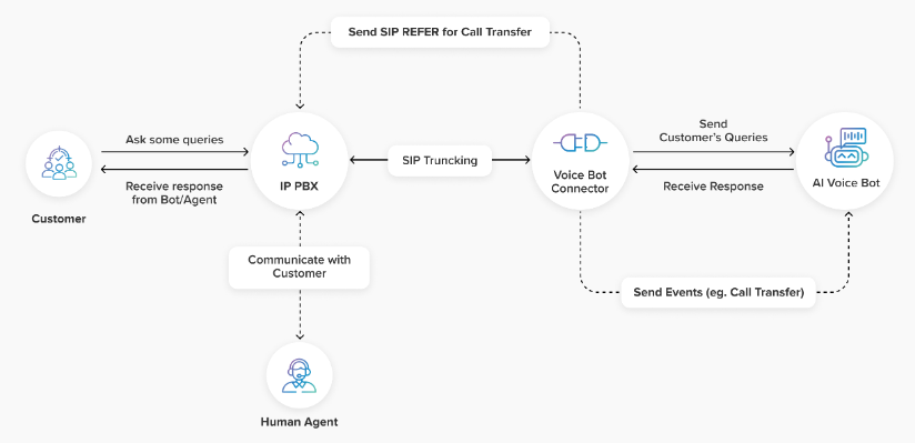 How Do Voicebot Connectors and Conversational AI IVRs Work Together?