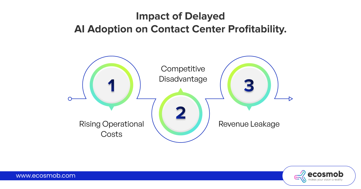 How Does Delaying AI Adoption Impact Contact Center ProfitabilityHow Does Delaying AI Adoption Impact Contact Center Profitability