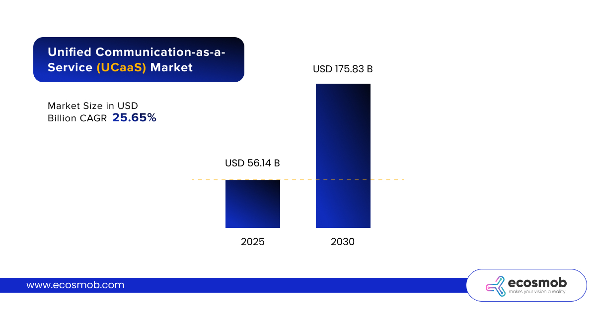 global UCaaS market