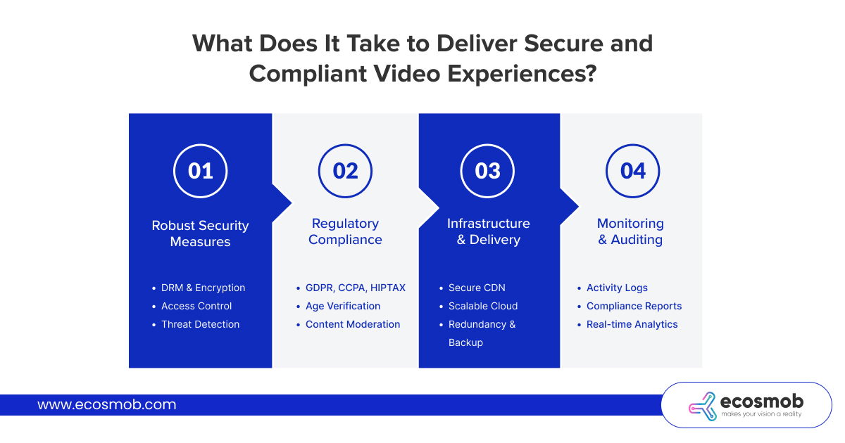 what does it take to deliver secure and compliant video experiences ?