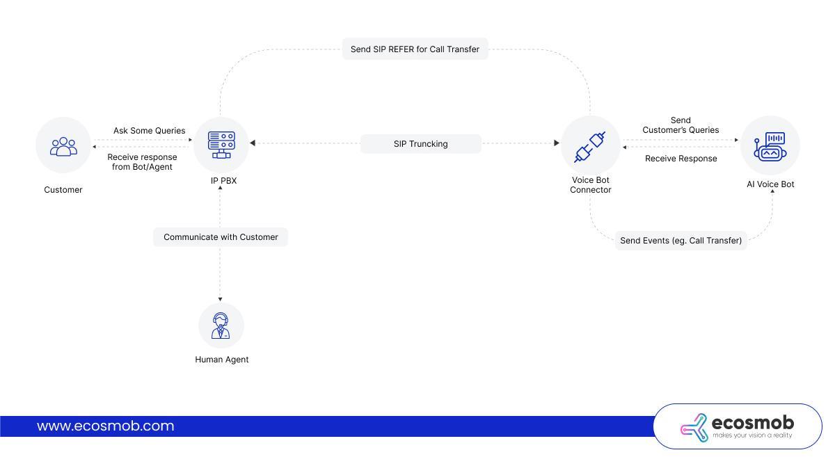what the Voicebot Connector does and how it works
