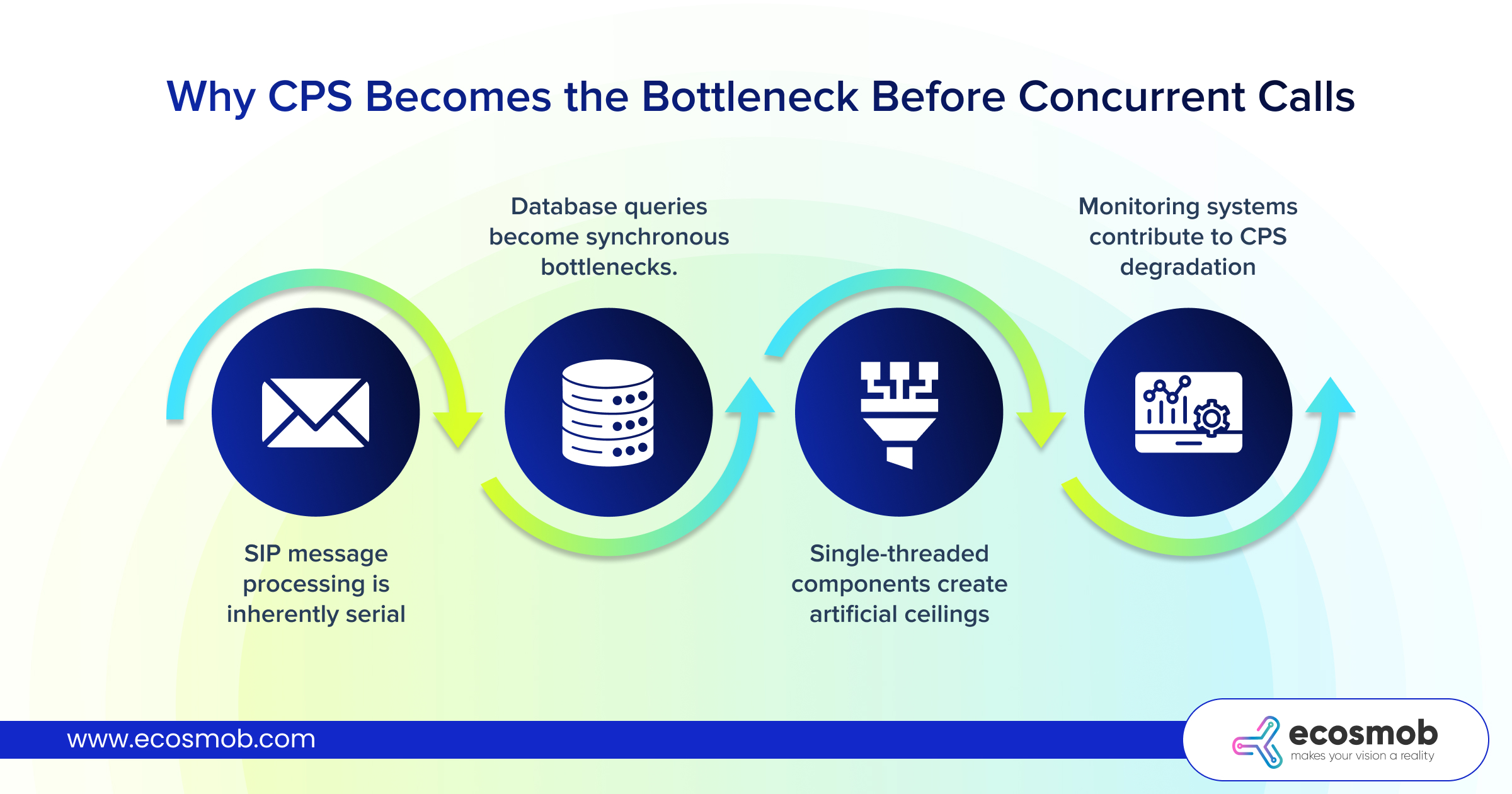 CPS Becomes the Bottleneck Before Concurrent Calls