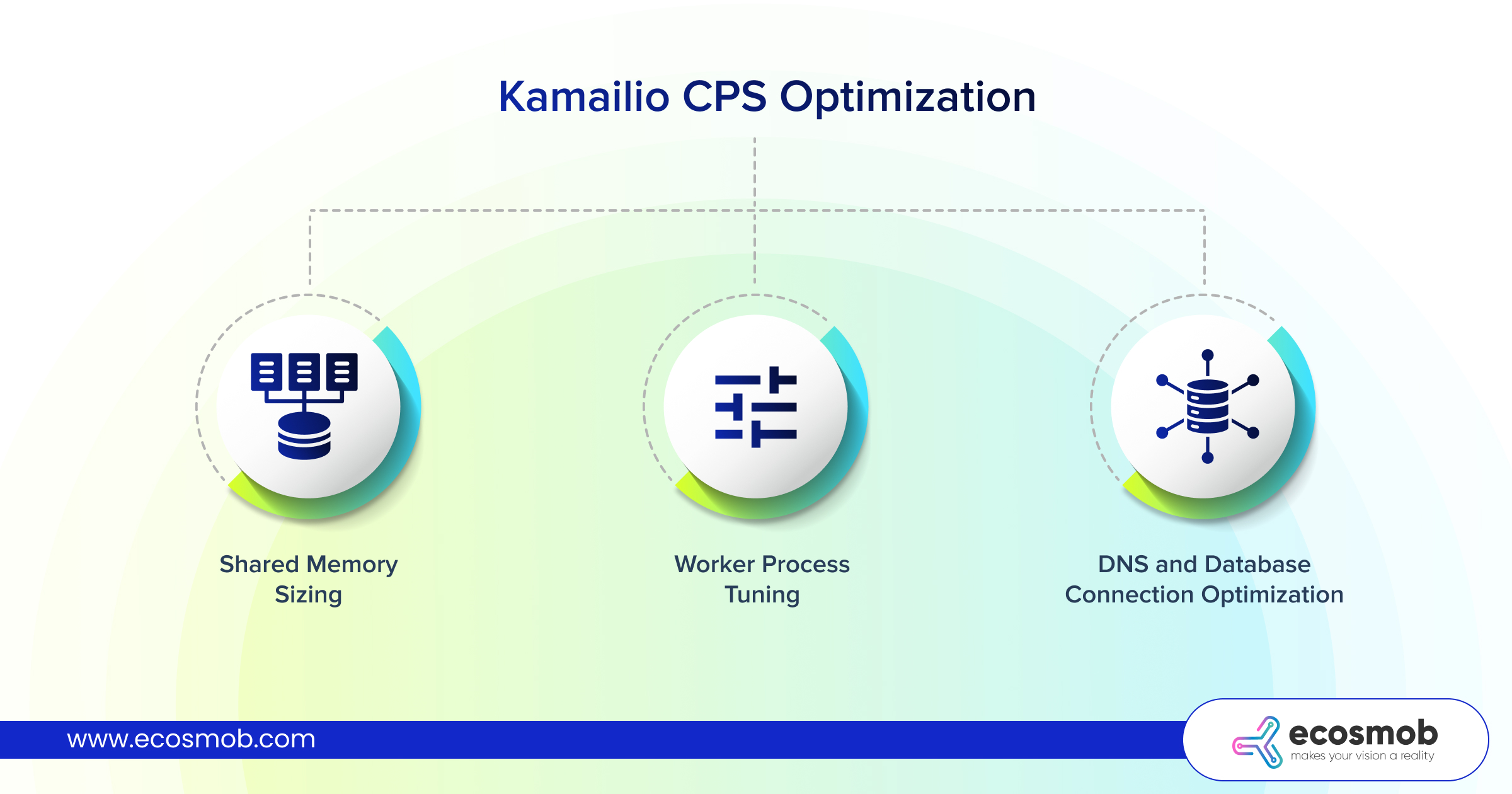 Kamailio CPS Optimization