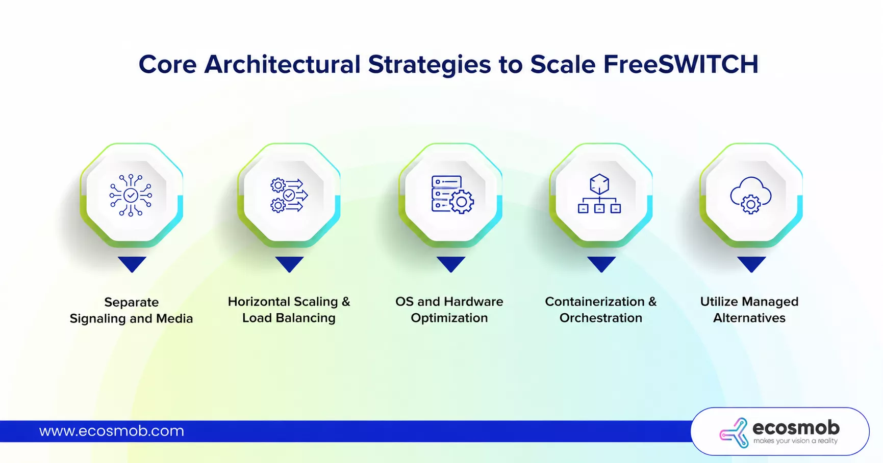 Core Architectural Strategies to Scale FreeSWITCH
