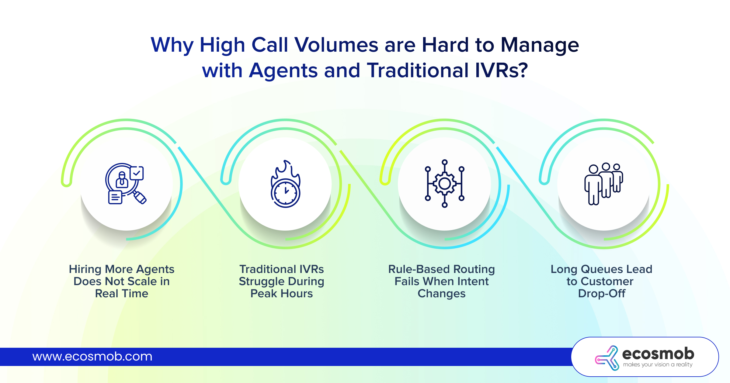 High Call Volumes are Hard to Manage with Agents and Traditional IVRs
