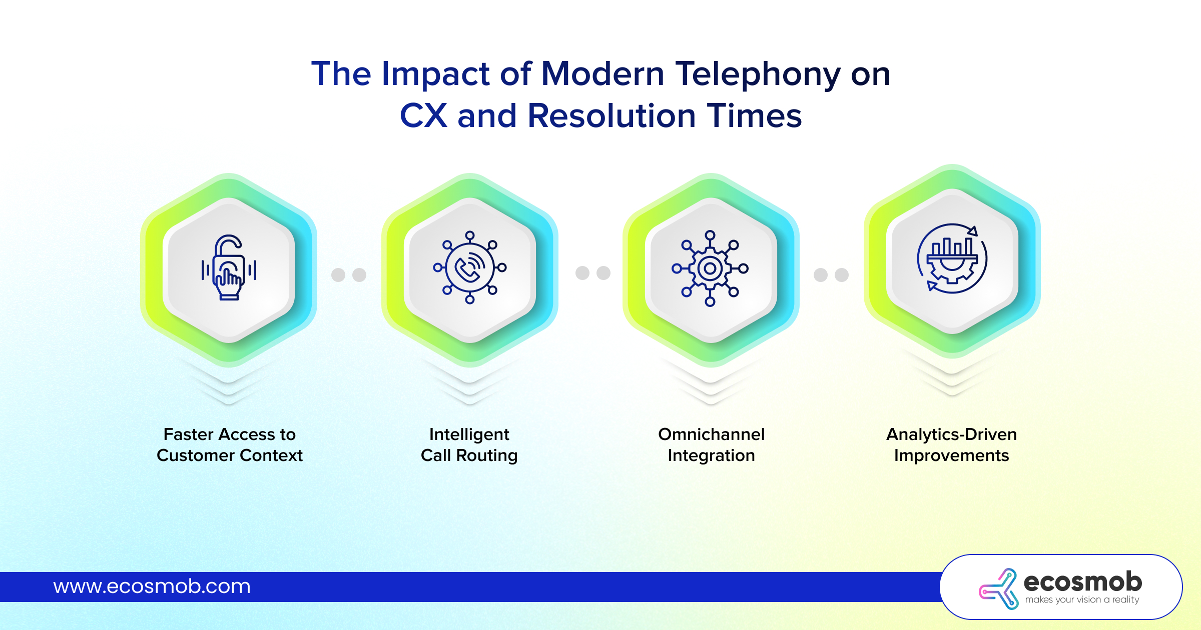 Modern Telephony Have on Customer Experience and Resolution Times