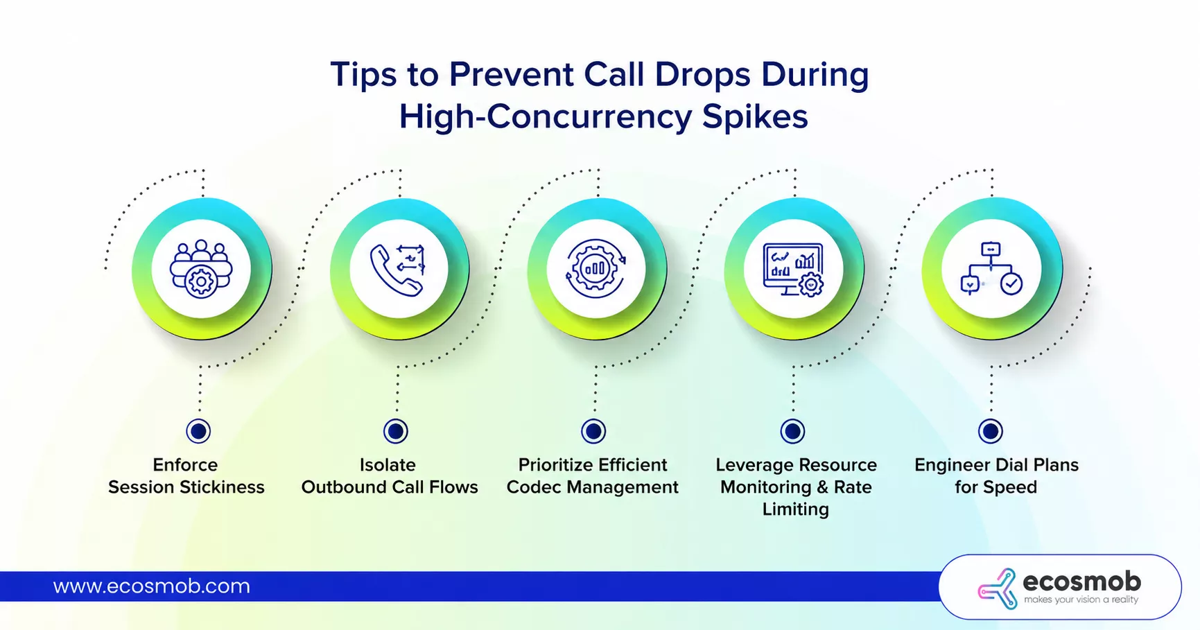 Tips to prevent call Drops During High-Concurrency Spikes