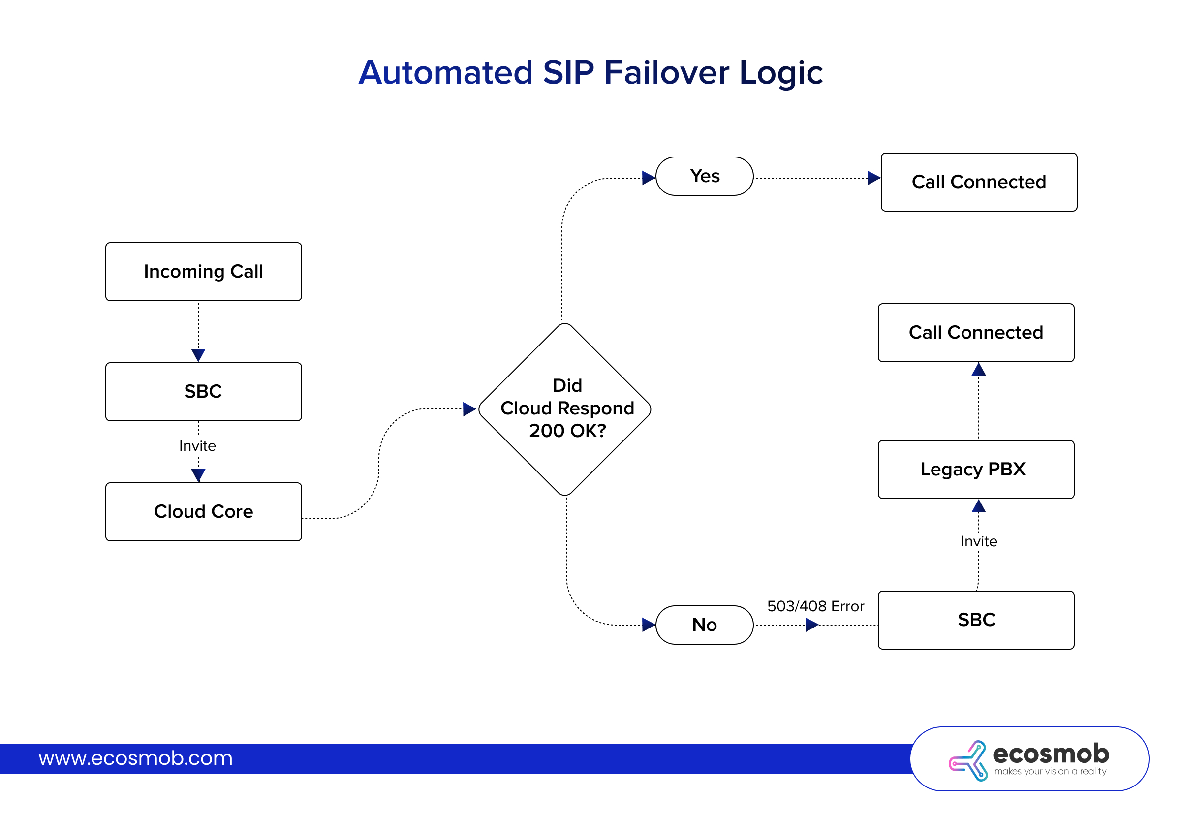 Automated SIP Failover Logic
