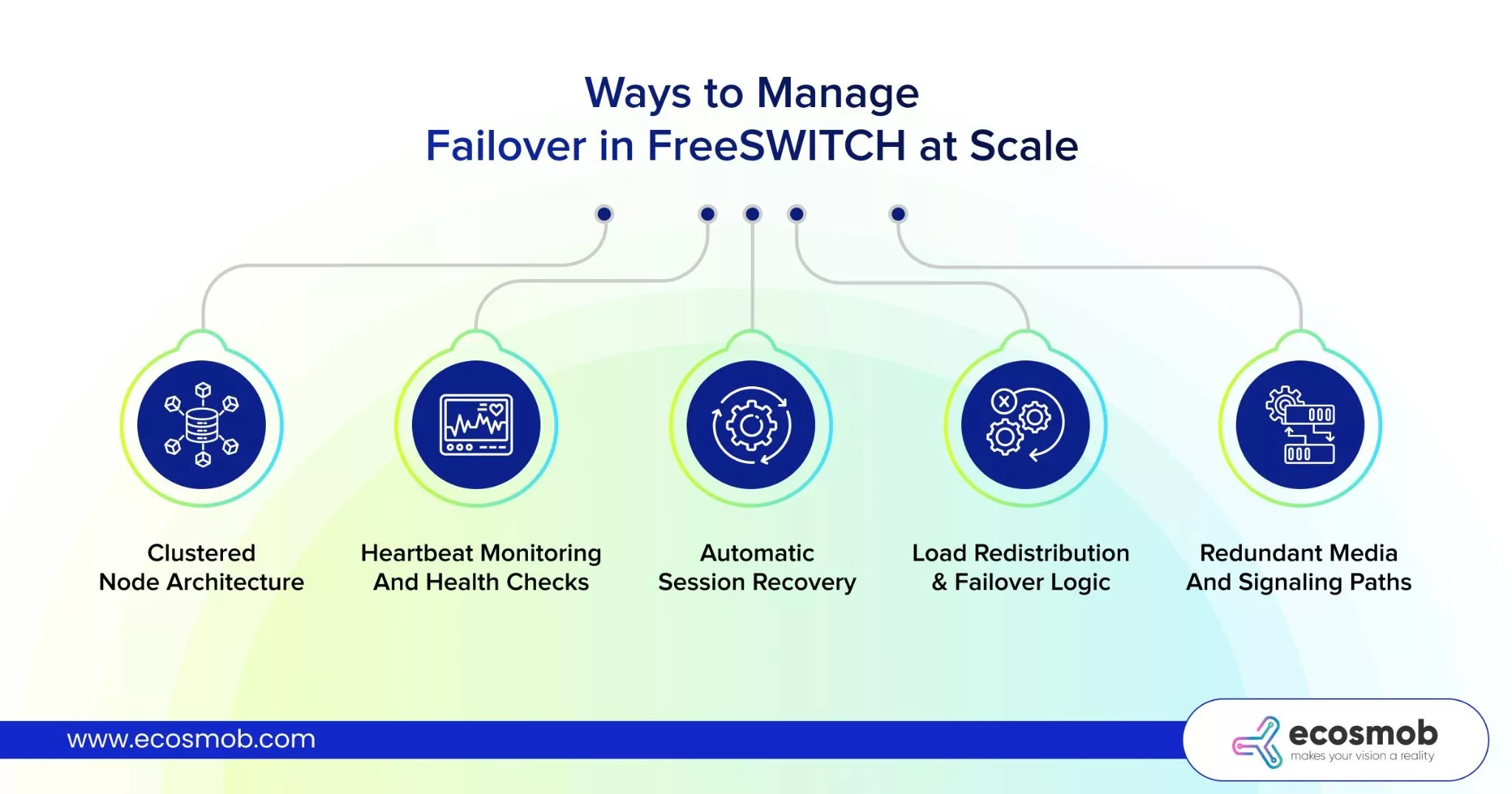 way to manage failover in FreeSWITCH at Scale